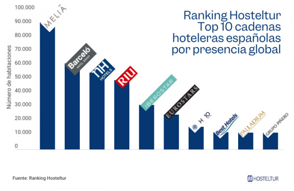 ranking-hosteltur-de-grandes-cadenas-espanolas-con-presencia-global