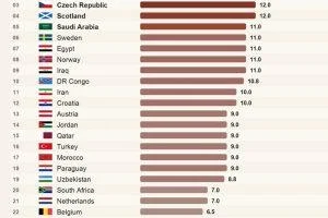 es-tiempo-de-mundial-y-millones-de-fans-lo-pagaran-con-sueno:-el-grafico-que-muestra-que-paises-sufren-mas-los-horarios-de-la-fifa