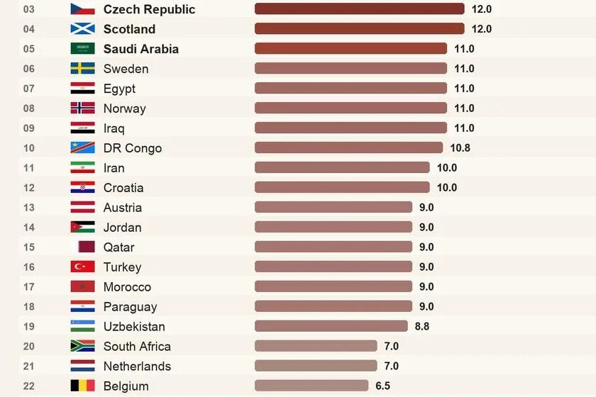 es-tiempo-de-mundial-y-millones-de-fans-lo-pagaran-con-sueno:-el-grafico-que-muestra-que-paises-sufren-mas-los-horarios-de-la-fifa
